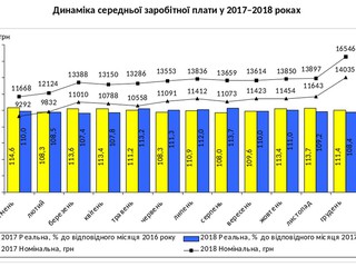 Динамика средней заработной платы в 2017-2018 годах